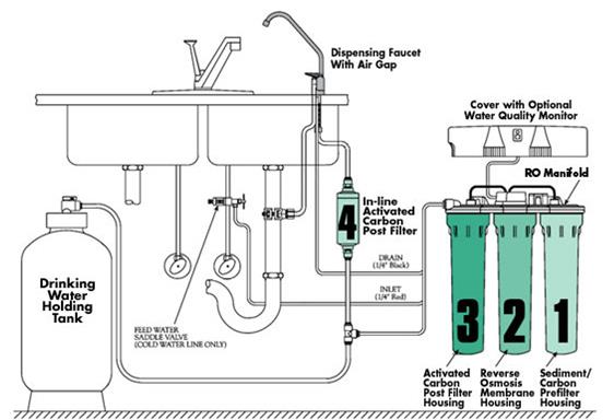 REVERSE OSMOSIS 50 GPD